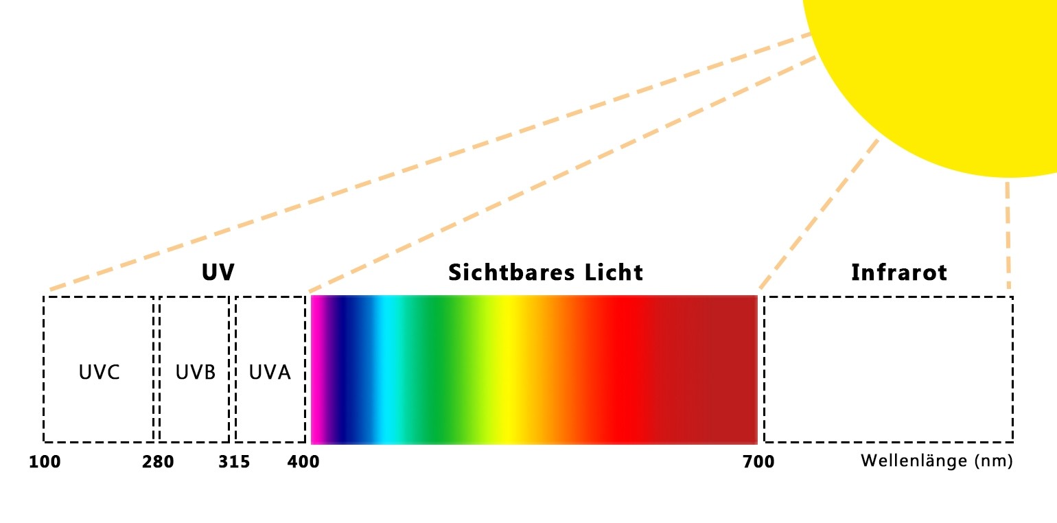 Erklärung zu UV-Strahlen