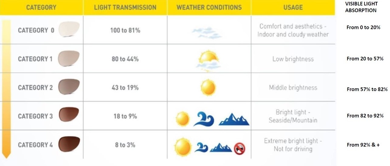 Tabelle der CE-Markierung für Sonnenbrillen